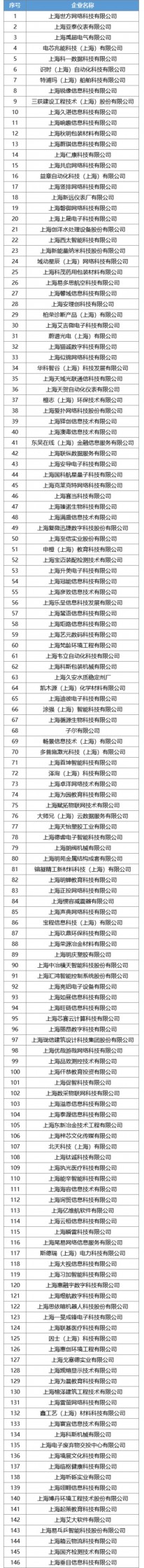 宝山区146家企业入选上海市2023年第一批入库科技型中小企业名单