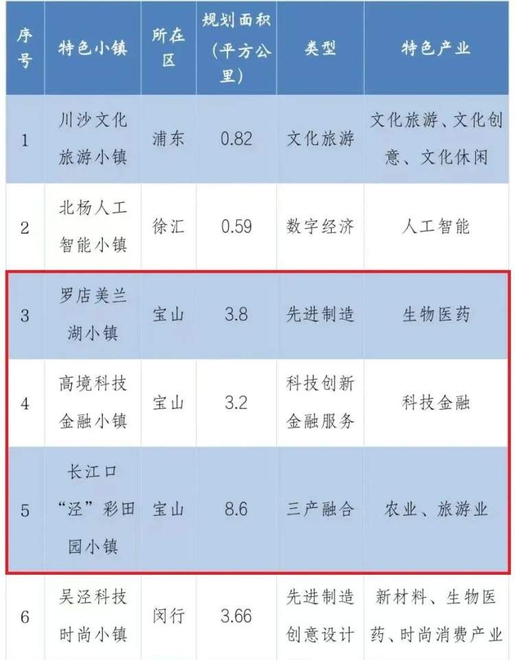 推动高品质生活，宝山3个地方入选上海市特色小镇清单！
