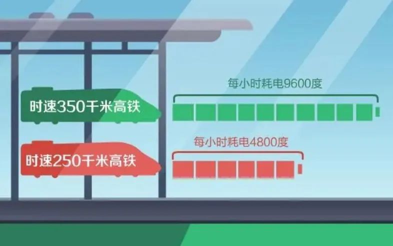 明查｜中国高铁“一公里耗电一万度”？太假了！