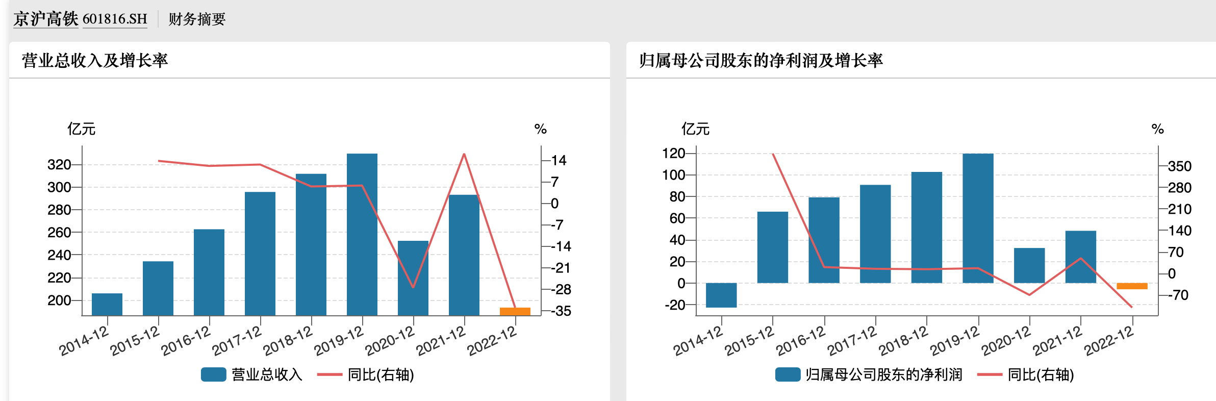 京沪高铁去年亏损近6亿，今年一季度净利暴增9倍，恢复至疫情前水平