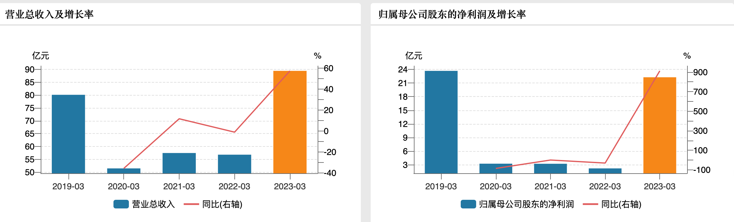 京沪高铁去年亏损近6亿，今年一季度净利暴增9倍，恢复至疫情前水平