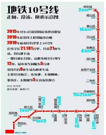 天津地铁10号线一期站点