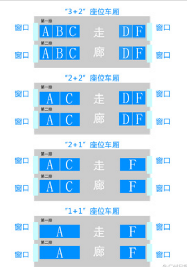 高铁二等座,采取的是"3 2"的坐椅排列,a,f表示靠窗座位,c,d表示靠