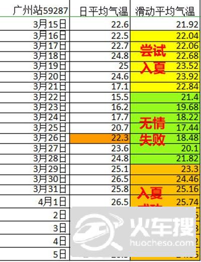 广州刷新历史最早入夏纪录！ 后天起降雨降温1