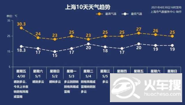 上海今年第一个“30℃＋”诞生！今夜天气“画风”即将突变2